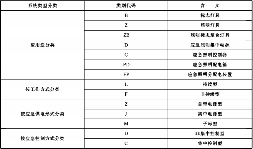 表C.1  類別代碼